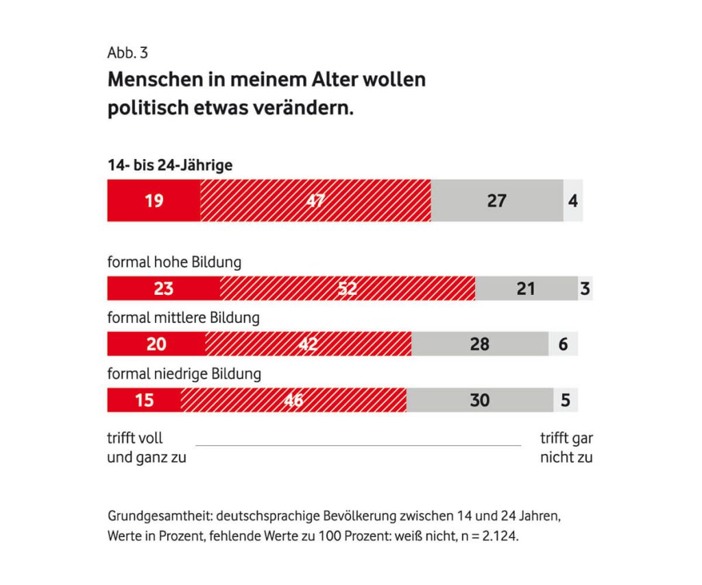 Jugendstudie 86 Prozent der jungen Menschen in Deutschland machen sich