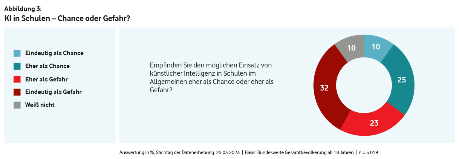 Umfrage Mehrheit sieht KI an Schulen kritisch und will sie dennoch